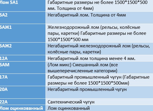 Виды и Категории металлолома.