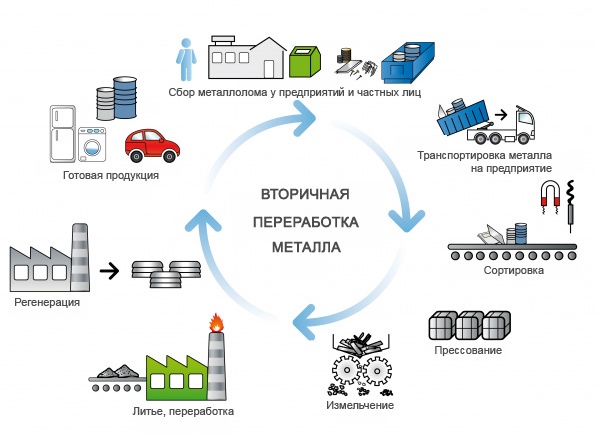 Переработка металлолома